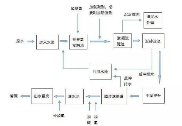 自来水处理流程图