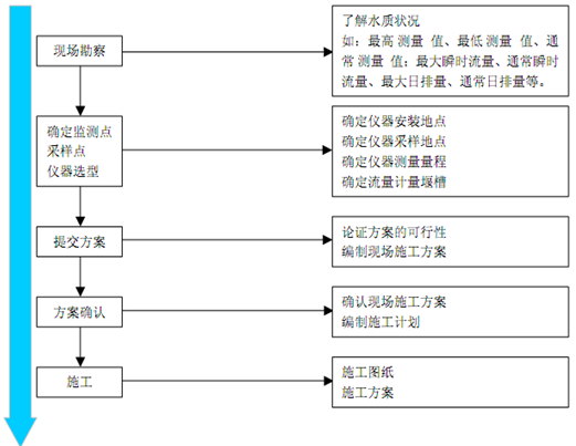 排放口规范化流程