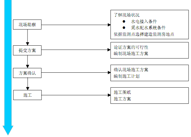 站房建设流程