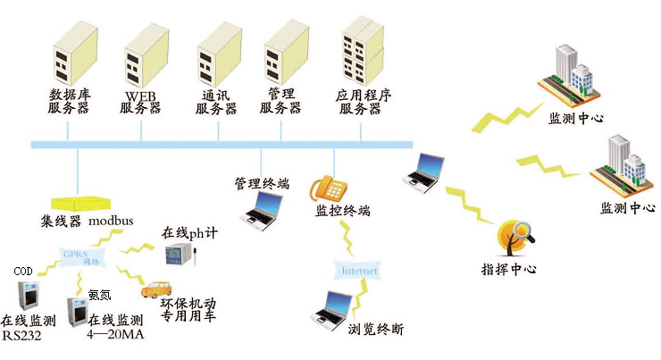 数据传输与组网图