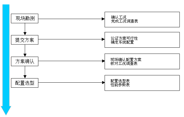 丝瓜视频网页版仪配置选型流程